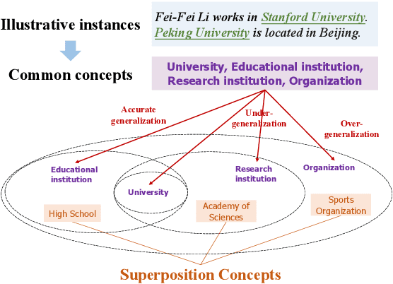 Figure 1 for Few-shot Named Entity Recognition via Superposition Concept Discrimination