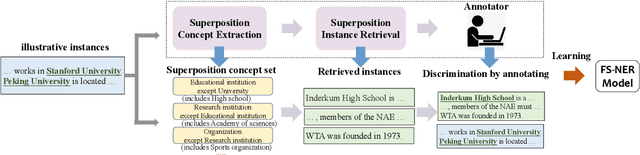 Figure 3 for Few-shot Named Entity Recognition via Superposition Concept Discrimination