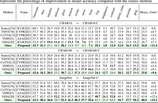 Figure 2 for Decomposing the Neurons: Activation Sparsity via Mixture of Experts for Continual Test Time Adaptation