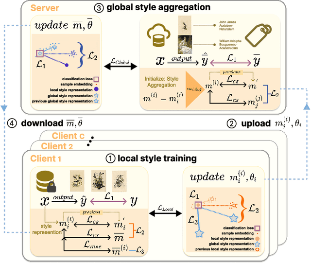 Figure 2 for FedStyle: Style-Based Federated Learning Crowdsourcing Framework for Art Commissions