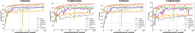 Figure 3 for FedStyle: Style-Based Federated Learning Crowdsourcing Framework for Art Commissions