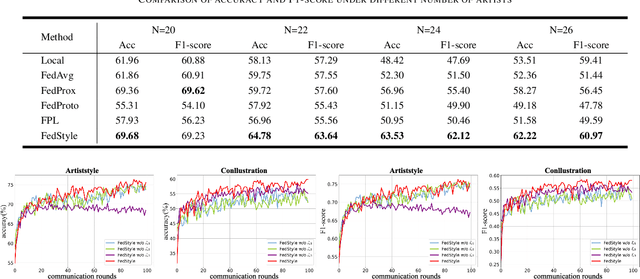 Figure 4 for FedStyle: Style-Based Federated Learning Crowdsourcing Framework for Art Commissions