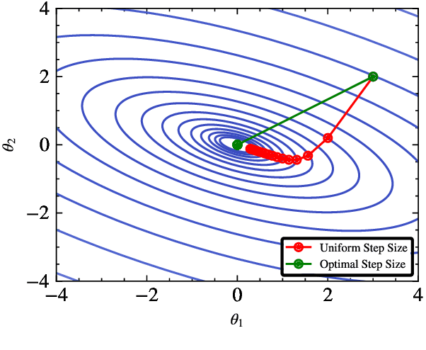 Figure 1 for Fed-Sophia: A Communication-Efficient Second-Order Federated Learning Algorithm