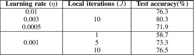 Figure 4 for Fed-Sophia: A Communication-Efficient Second-Order Federated Learning Algorithm