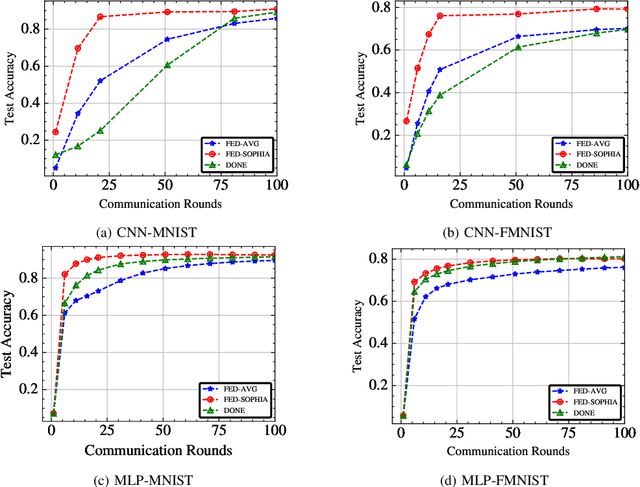 Figure 2 for Fed-Sophia: A Communication-Efficient Second-Order Federated Learning Algorithm