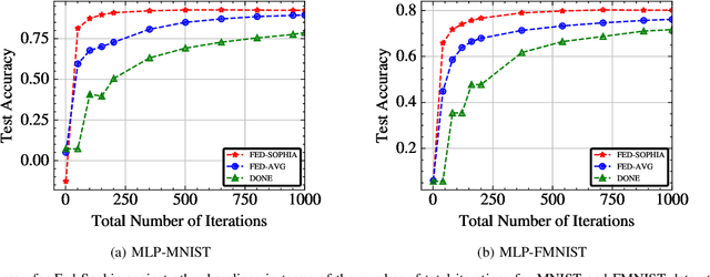 Figure 3 for Fed-Sophia: A Communication-Efficient Second-Order Federated Learning Algorithm