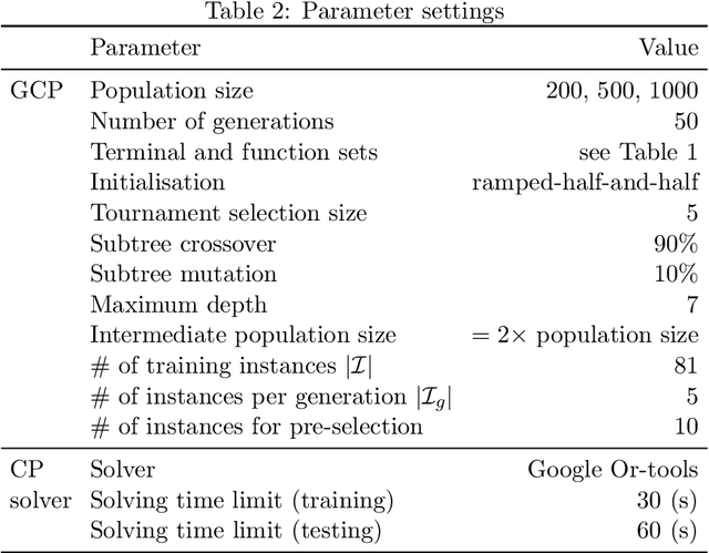 Figure 4 for Genetic-based Constraint Programming for Resource Constrained Job Scheduling