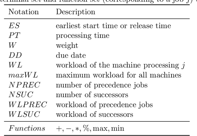 Figure 2 for Genetic-based Constraint Programming for Resource Constrained Job Scheduling