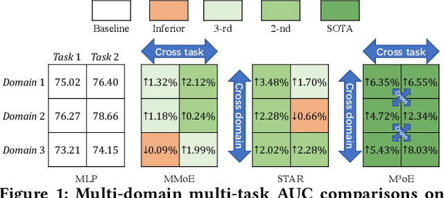 Figure 1 for M3oE: Multi-Domain Multi-Task Mixture-of Experts Recommendation Framework