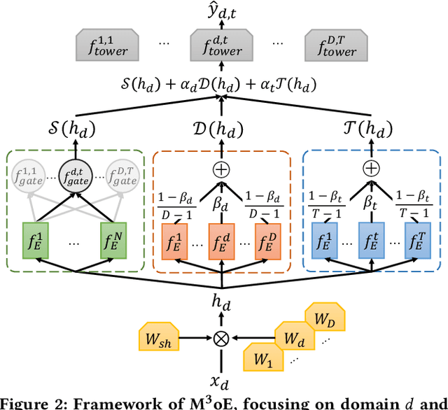 Figure 3 for M3oE: Multi-Domain Multi-Task Mixture-of Experts Recommendation Framework