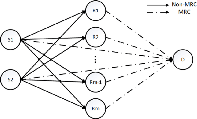 Figure 1 for Performance Analysis of MDMA-Based Cooperative MRC Networks with Relays in Dissimilar Rayleigh Fading Channels
