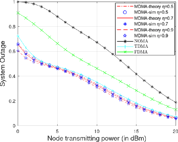Figure 3 for Performance Analysis of MDMA-Based Cooperative MRC Networks with Relays in Dissimilar Rayleigh Fading Channels