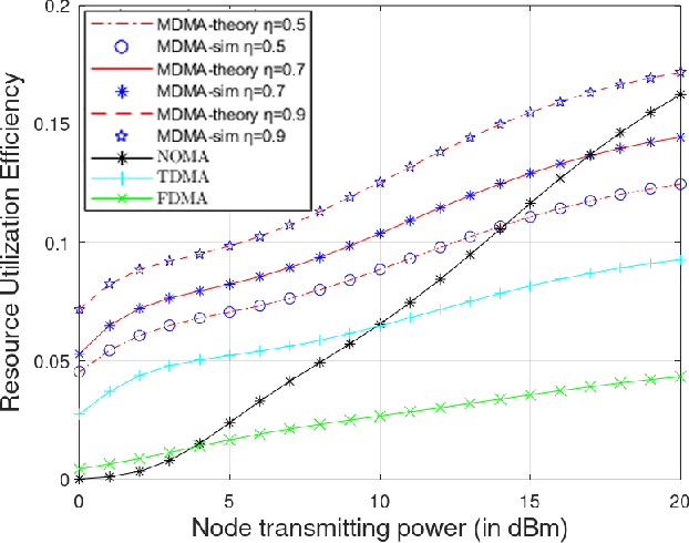 Figure 4 for Performance Analysis of MDMA-Based Cooperative MRC Networks with Relays in Dissimilar Rayleigh Fading Channels