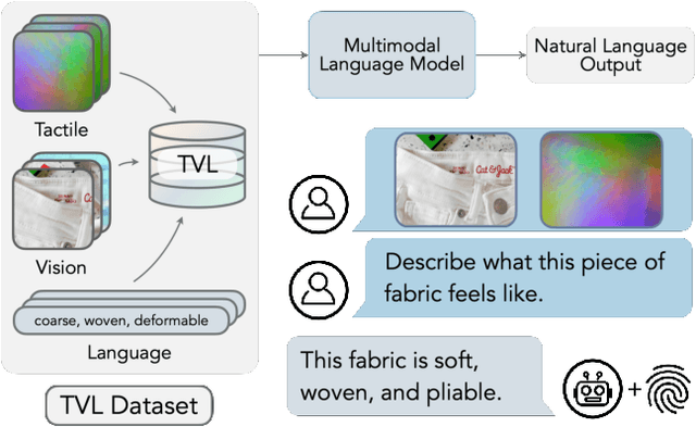 Figure 1 for A Touch, Vision, and Language Dataset for Multimodal Alignment