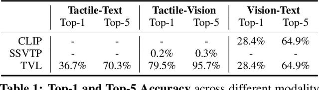 Figure 2 for A Touch, Vision, and Language Dataset for Multimodal Alignment