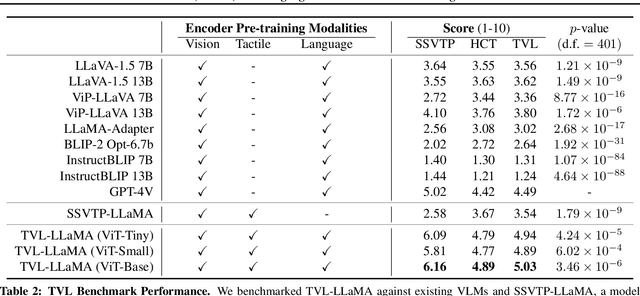 Figure 4 for A Touch, Vision, and Language Dataset for Multimodal Alignment