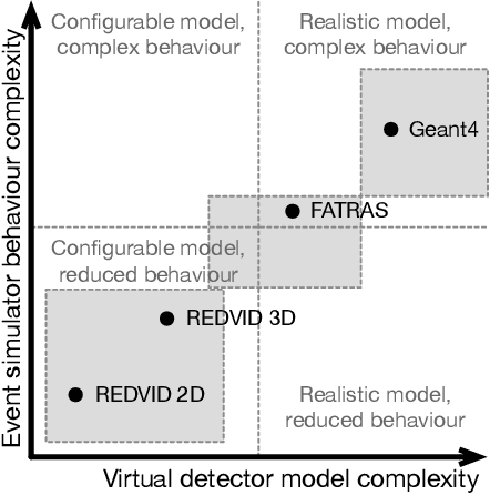 Figure 1 for Reduced Simulations for High-Energy Physics, a Middle Ground for Data-Driven Physics Research