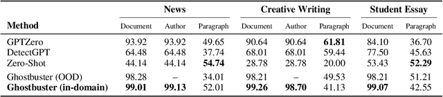 Figure 3 for Ghostbuster: Detecting Text Ghostwritten by Large Language Models