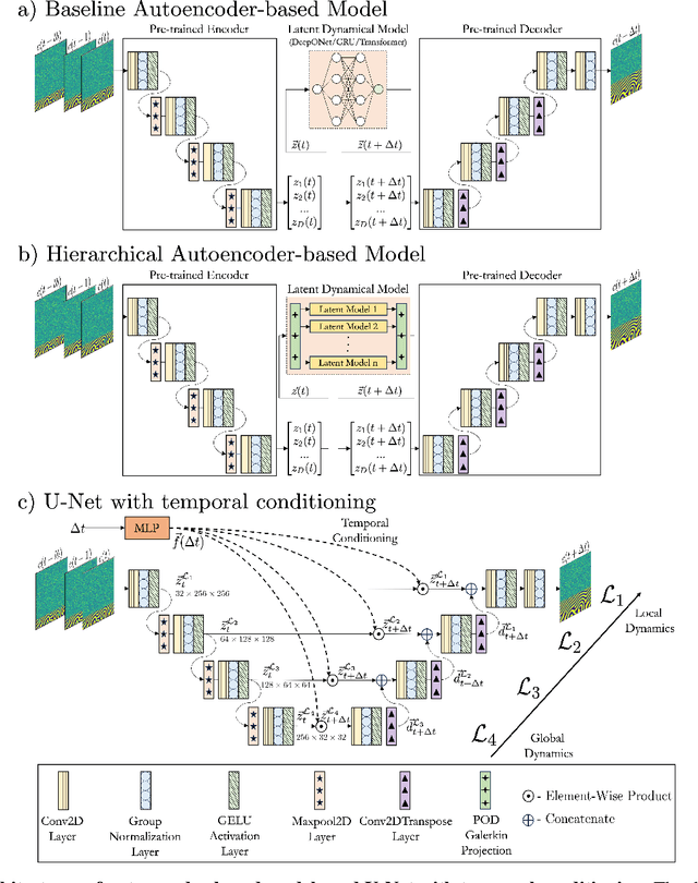 Figure 1 for Rethinking materials simulations: Blending direct numerical simulations with neural operators