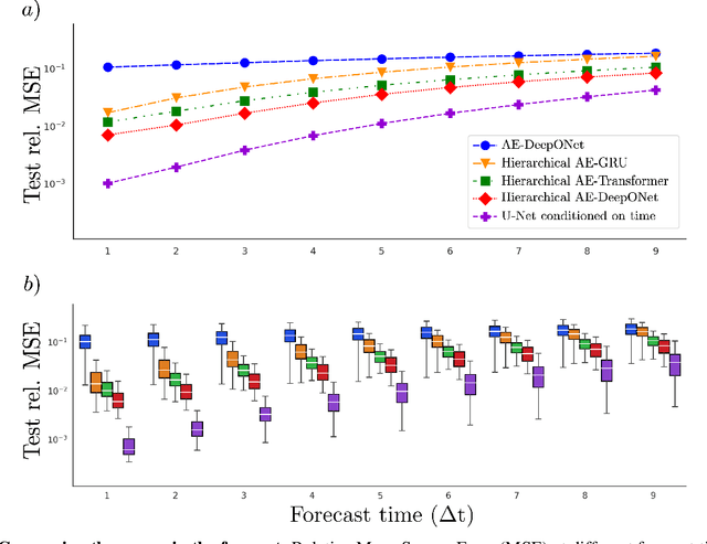 Figure 3 for Rethinking materials simulations: Blending direct numerical simulations with neural operators