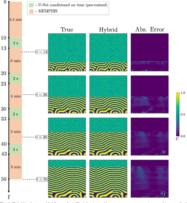 Figure 4 for Rethinking materials simulations: Blending direct numerical simulations with neural operators