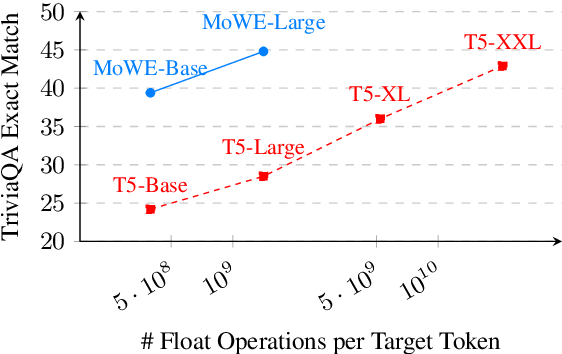 Figure 1 for Memory Augmented Language Models through Mixture of Word Experts