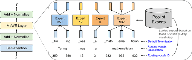 Figure 3 for Memory Augmented Language Models through Mixture of Word Experts