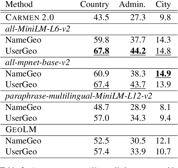 Figure 3 for Where on Earth Do Users Say They Are?: Geo-Entity Linking for Noisy Multilingual User Input