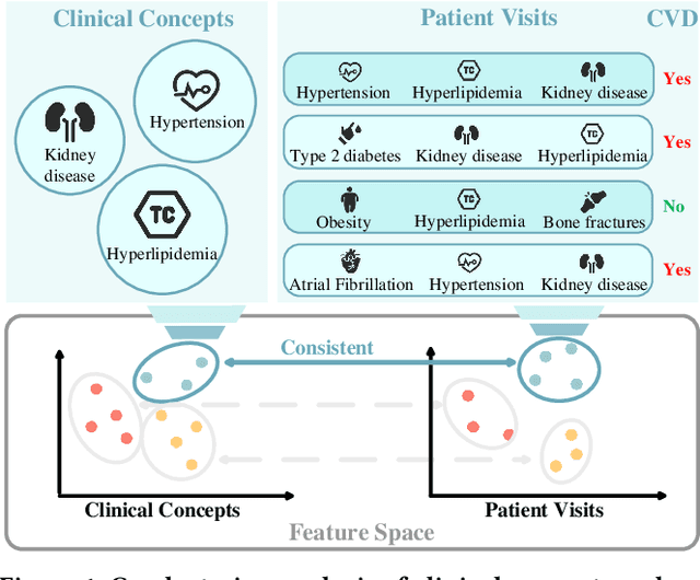 Figure 1 for TACCO: Task-guided Co-clustering of Clinical Concepts and Patient Visits for Disease Subtyping based on EHR Data