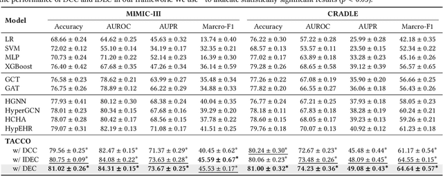 Figure 4 for TACCO: Task-guided Co-clustering of Clinical Concepts and Patient Visits for Disease Subtyping based on EHR Data