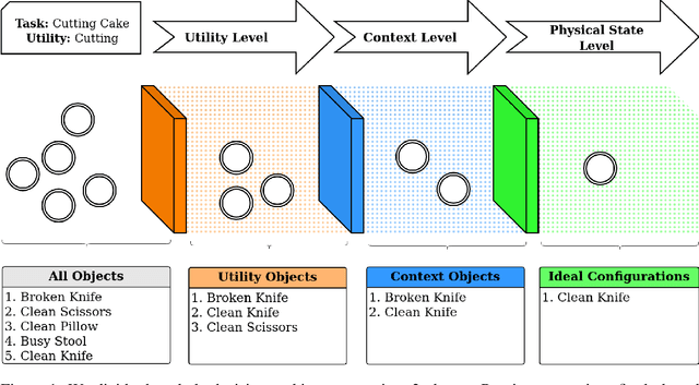 Figure 1 for Physical Reasoning and Object Planning for Household Embodied Agents