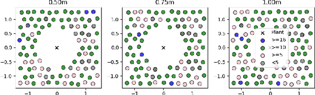 Figure 2 for DAVIS-Ag: A Synthetic Plant Dataset for Developing Domain-Inspired Active Vision in Agricultural Robots