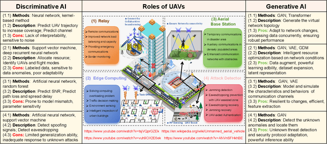 Figure 1 for Generative AI for Advanced UAV Networking