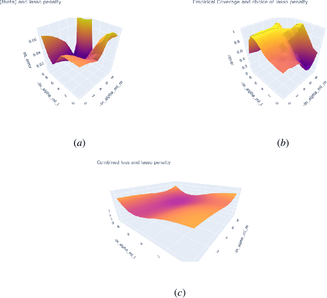 Figure 1 for Hyperparameter Tuning for Causal Inference with Double Machine Learning: A Simulation Study