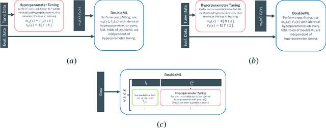 Figure 3 for Hyperparameter Tuning for Causal Inference with Double Machine Learning: A Simulation Study