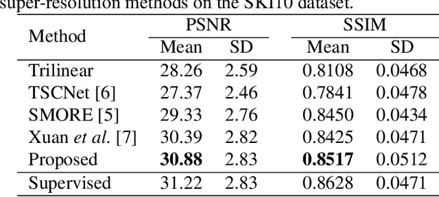 Figure 2 for Inter-slice Super-resolution of Magnetic Resonance Images by Pre-training and Self-supervised Fine-tuning