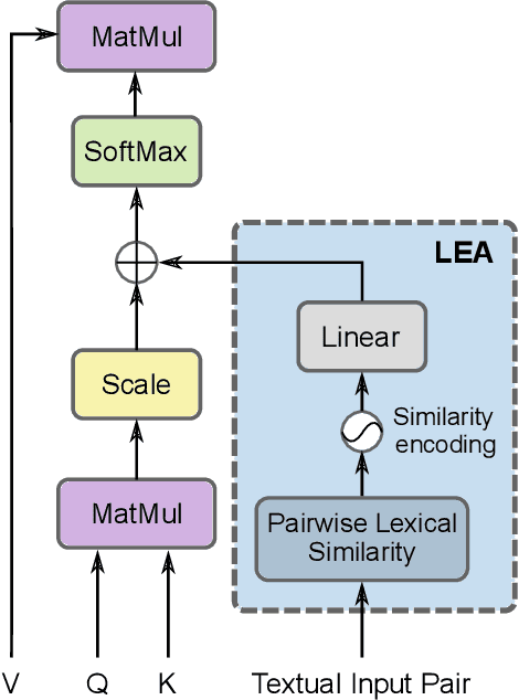 Figure 3 for LEA: Improving Sentence Similarity Robustness to Typos Using Lexical Attention Bias