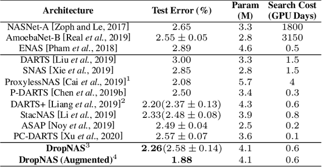 Figure 2 for DropNAS: Grouped Operation Dropout for Differentiable Architecture Search