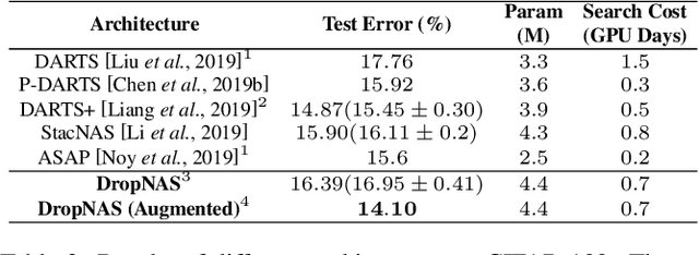 Figure 4 for DropNAS: Grouped Operation Dropout for Differentiable Architecture Search