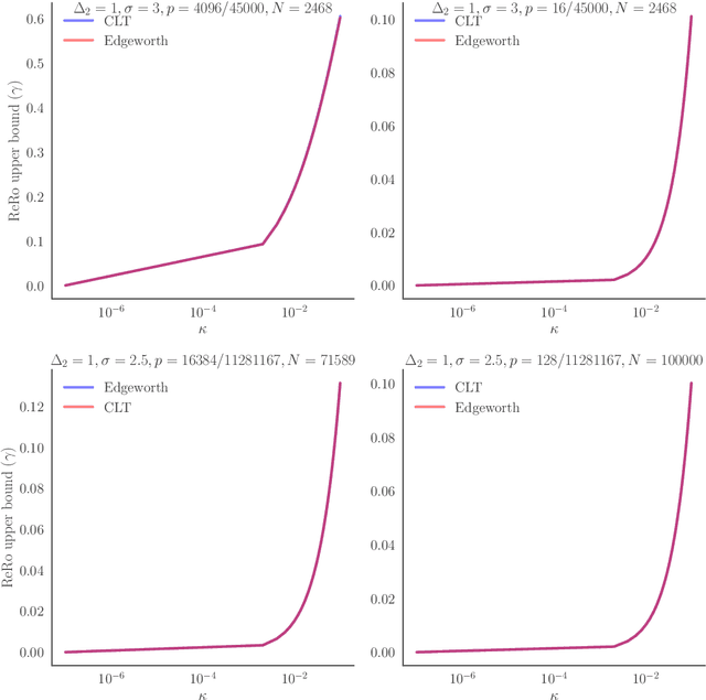 Figure 2 for Bounding data reconstruction attacks with the hypothesis testing interpretation of differential privacy