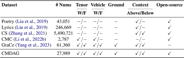 Figure 2 for CMDAG: A Chinese Metaphor Dataset with Annotated Grounds as CoT for Boosting Metaphor Generation