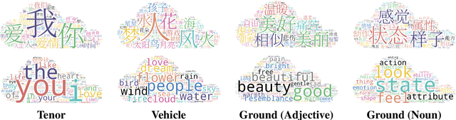 Figure 4 for CMDAG: A Chinese Metaphor Dataset with Annotated Grounds as CoT for Boosting Metaphor Generation