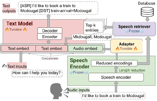 Figure 1 for Retrieval Augmented End-to-End Spoken Dialog Models