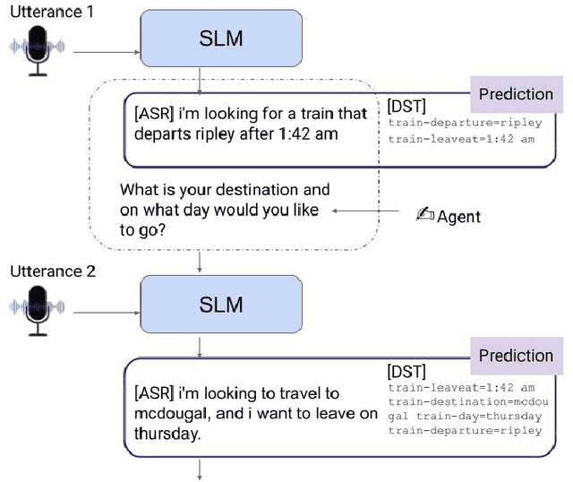 Figure 3 for Retrieval Augmented End-to-End Spoken Dialog Models