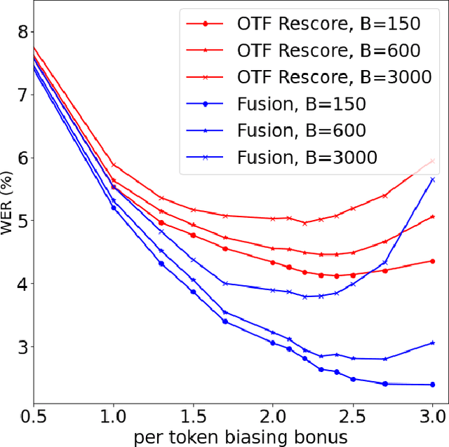 Figure 2 for Contextual Biasing with the Knuth-Morris-Pratt Matching Algorithm