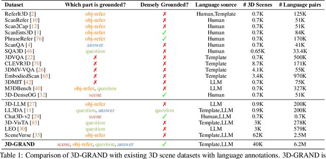 Figure 1 for 3D-GRAND: A Million-Scale Dataset for 3D-LLMs with Better Grounding and Less Hallucination