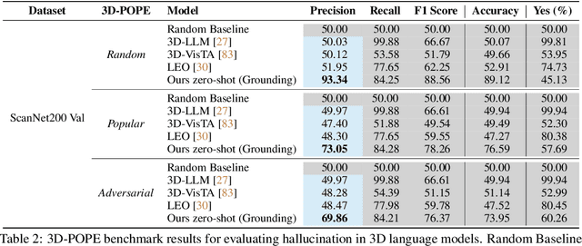 Figure 3 for 3D-GRAND: A Million-Scale Dataset for 3D-LLMs with Better Grounding and Less Hallucination