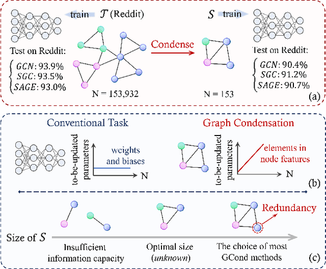 Figure 1 for EXGC: Bridging Efficiency and Explainability in Graph Condensation