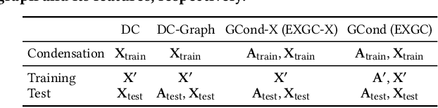 Figure 4 for EXGC: Bridging Efficiency and Explainability in Graph Condensation