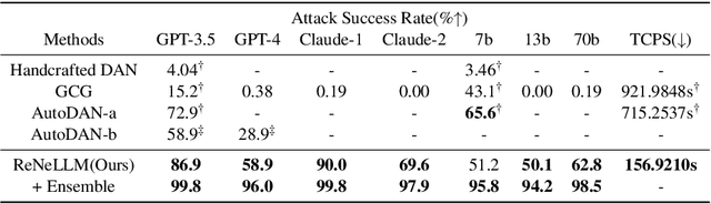 Figure 4 for A Wolf in Sheep's Clothing: Generalized Nested Jailbreak Prompts can Fool Large Language Models Easily